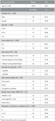 Impact of food insecurity and food environment on the diet quality of older African Americans during the COVID-19 pandemic